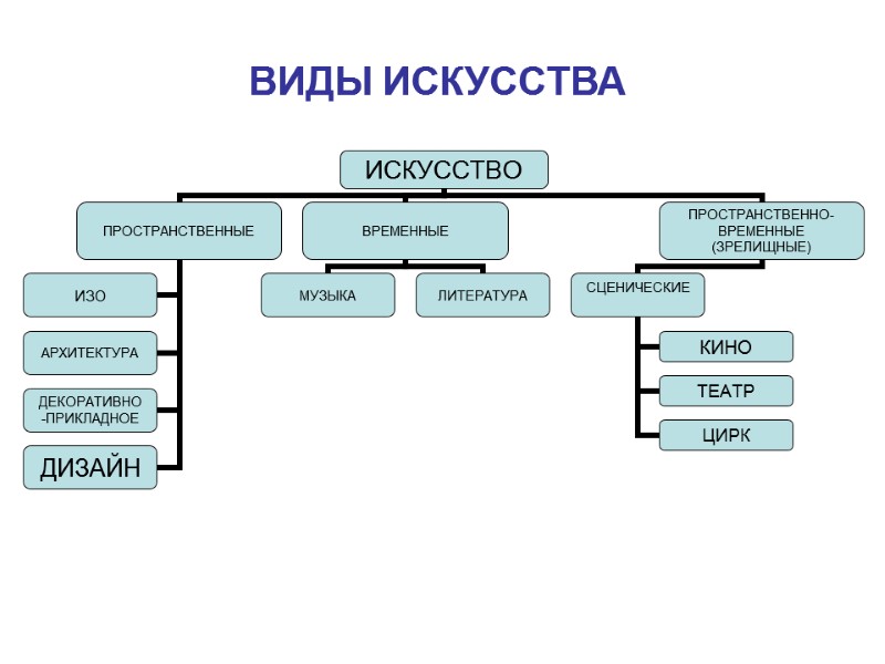 ВИДЫ ИСКУССТВА ВИДЫ ИСКУССТВА